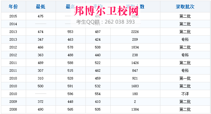 吉林大学白求恩医学院2017年招生录取分数线