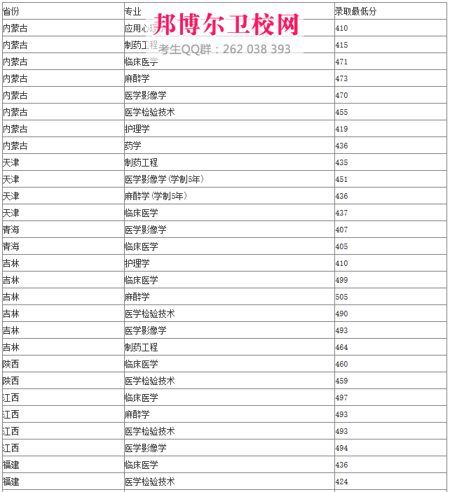 牡医2017年招生录取分数线