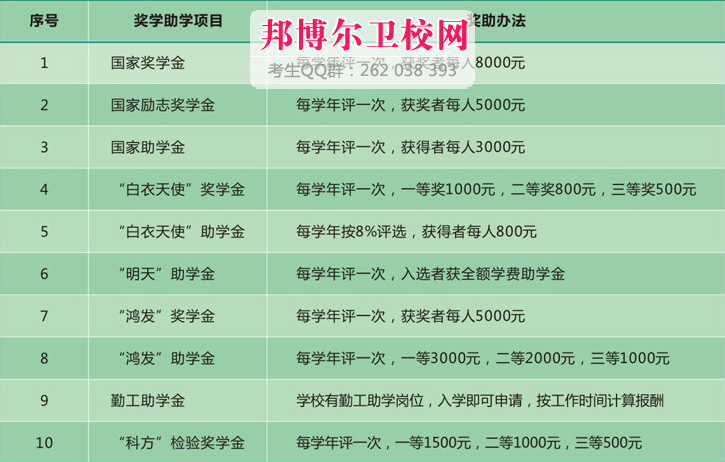 惠州卫生职业技术学院资助政策